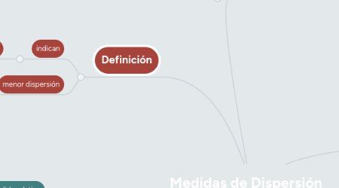 Mind Map: Medidas de Dispersión