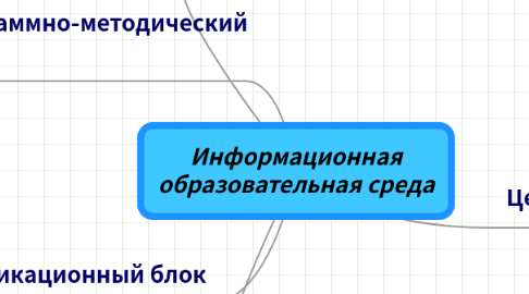 Mind Map: Информационная образовательная среда