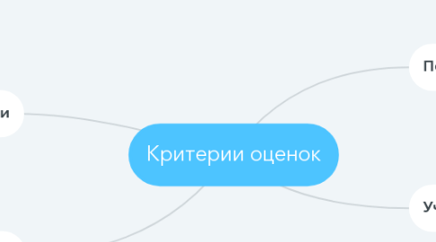 Mind Map: Критерии оценок