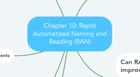 Mind Map: Chapter 10: Rapid Automatized Naming and Reading (RAN)