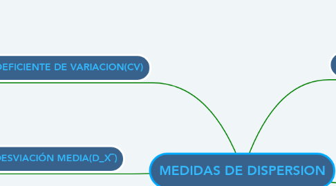 Mind Map: MEDIDAS DE DISPERSION