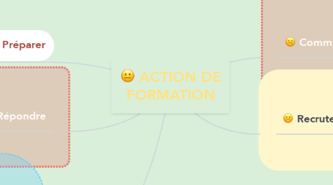 Mind Map: ACTION DE FORMATION