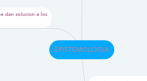 Mind Map: EPISTEMOLOGIA