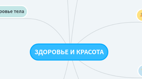 Mind Map: ЗДОРОВЬЕ И КРАСОТА