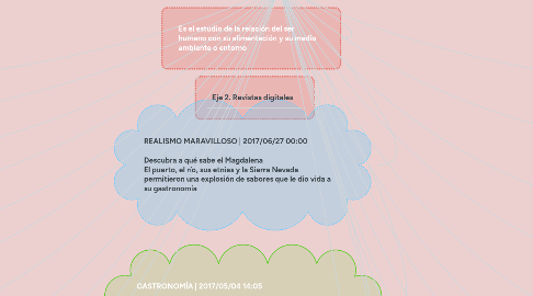 Mind Map: Gastronomia