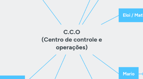 Mind Map: C.C.O (Centro de controle e operações)