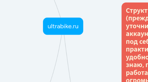 Mind Map: ultrabike.ru