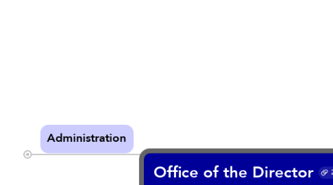 Mind Map: Office of the Director