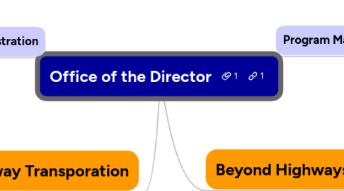 Mind Map: Office of the Director