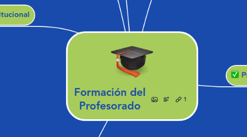 Mind Map: Formación del Profesorado