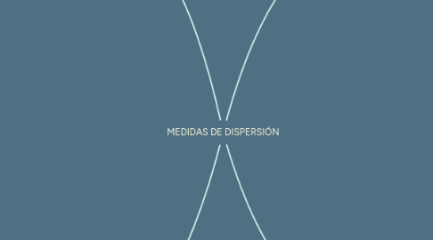 Mind Map: MEDIDAS DE DISPERSIÓN