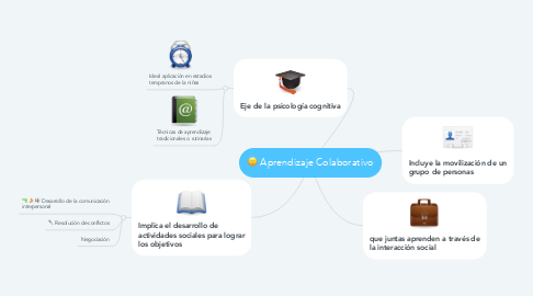 Mind Map: Aprendizaje Colaborativo