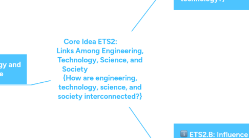 Mind Map: Core Idea ETS2:            Links Among Engineering, Technology, Science, and Society                              {How are engineering, technology, science, and society interconnected?}