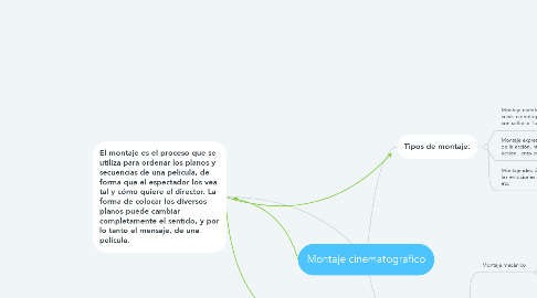 Mind Map: Montaje cinematografico
