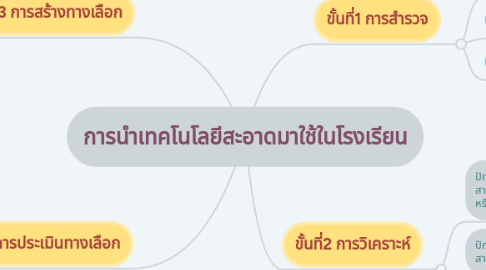 Mind Map: การนำเทคโนโลยีสะอาดมาใช้ในโรงเรียน