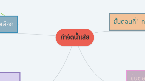 Mind Map: กำจัดน้ำเสีย