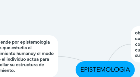 Mind Map: EPISTEMOLOGIA