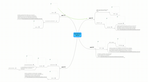 Mind Map: Evolução da internet