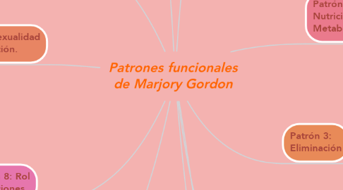 Mind Map: Patrones funcionales de Marjory Gordon