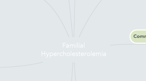 Mind Map: Familial Hypercholesterolemia