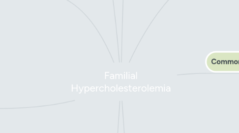 Mind Map: Familial Hypercholesterolemia