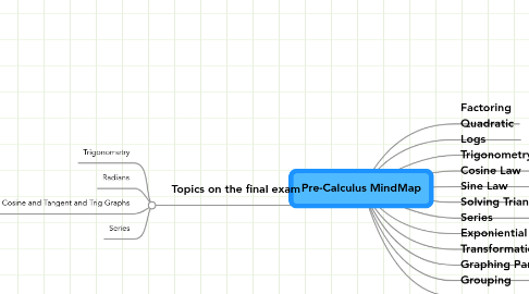 Mind Map: Pre-Calculus MindMap