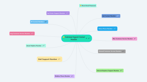 Mind Map: Customer Support Contact Number