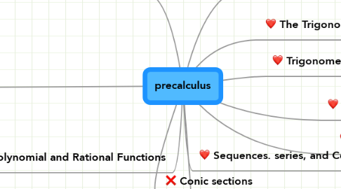 Mind Map: precalculus