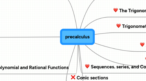 Mind Map: precalculus