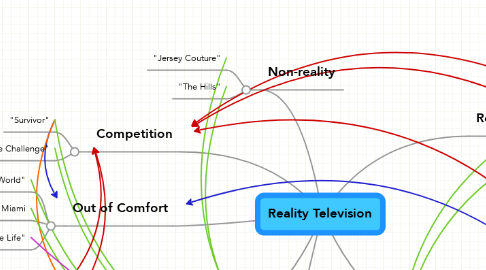 Mind Map: Reality Television