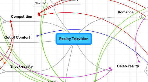 Mind Map: Reality Television