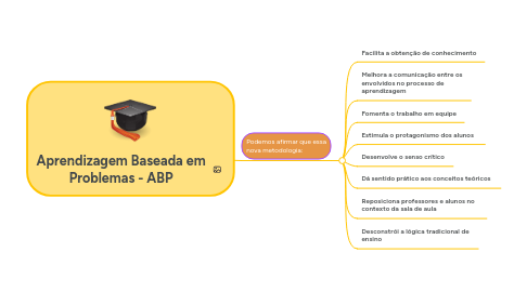 Mind Map: Aprendizagem Baseada em Problemas - ABP