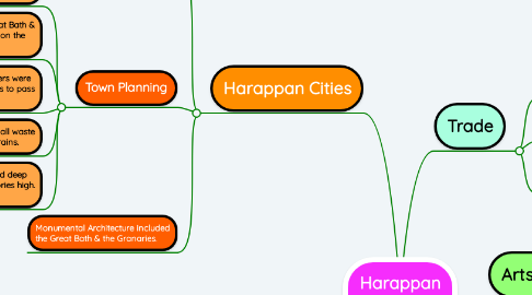 Mind Map: Harappan Civilisation