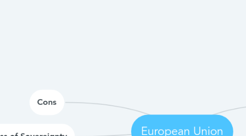 Mind Map: European Union