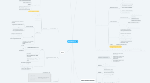 Mind Map: Motivation - 2