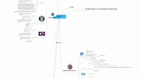 Mind Map: Ariel Hodge Operating Systems