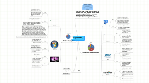 Mind Map: Tin Do Operating Systems