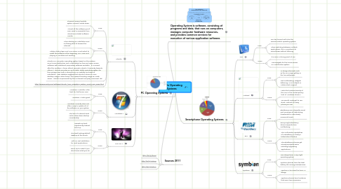 Mind Map: Tin Do Operating Systems