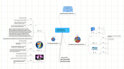 Mind Map: Ariel Maldonado Operating Systems