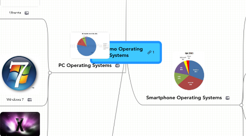 Mind Map: Gil Romo Operating Systems