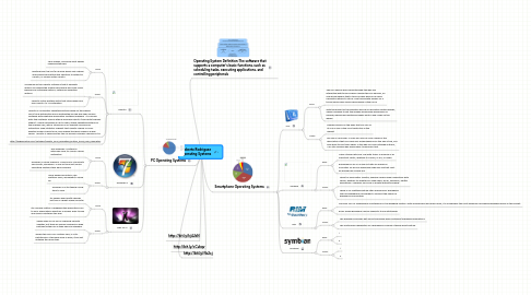 Mind Map: Roberto Rodriguez Operating Systems