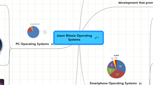 Mind Map: Jason Bitsoie Operating Systems