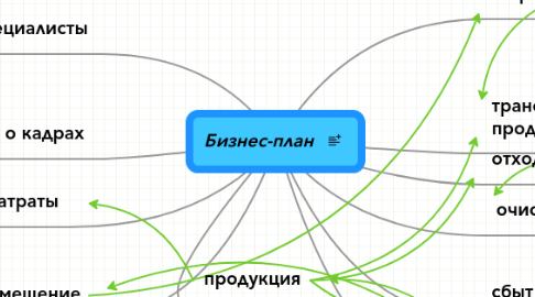 Mind Map: Бизнес-план