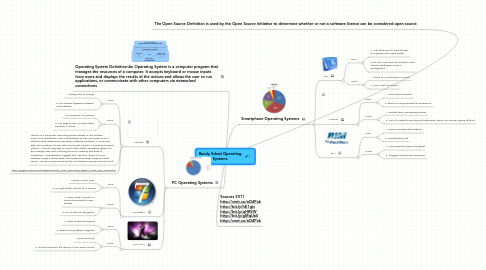 Mind Map: Randy Schad Operating Systems