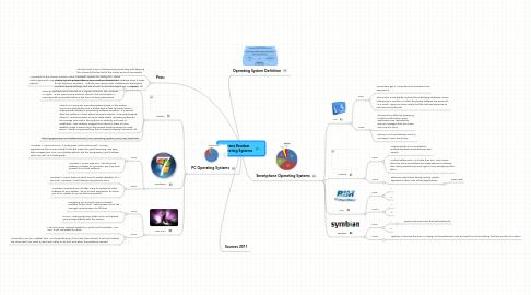 Mind Map: Lorena Escobar Operating Systems