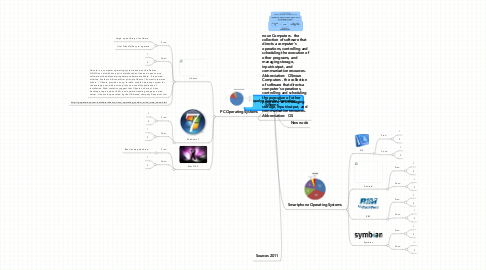 Mind Map: Jacquelyn Schultz Operating Systems