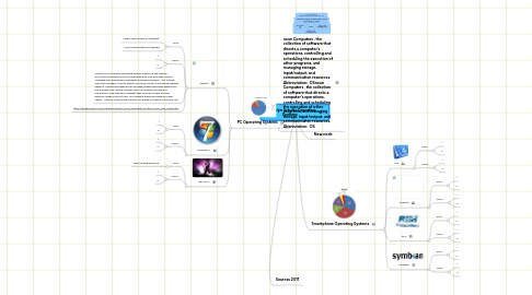 Mind Map: Jacquelyn Schultz Operating Systems