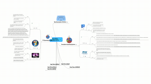 Mind Map: Breana Molina Operating Systems