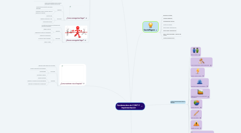 Mind Map: Fundamentos de COBIT 5 Implementación