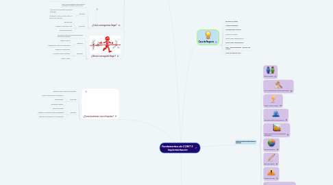 Mind Map: Fundamentos de COBIT 5  Implementación